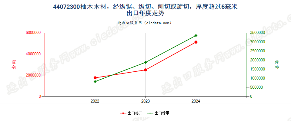 44072300柚木木材，经纵锯、纵切、刨切或旋切，厚度超过6毫米出口年度走势图