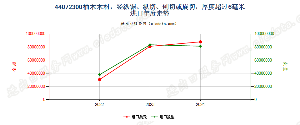 44072300柚木木材，经纵锯、纵切、刨切或旋切，厚度超过6毫米进口年度走势图