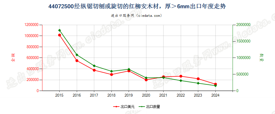 44072500深红色红柳桉木、浅红色红柳桉木及巴栲红柳桉木木材,经纵锯、纵切、刨切或旋切，厚＞6mm出口年度走势图