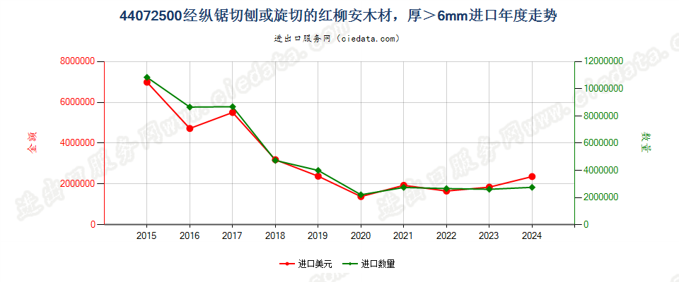 44072500深红色红柳桉木、浅红色红柳桉木及巴栲红柳桉木木材,经纵锯、纵切、刨切或旋切，厚＞6mm进口年度走势图