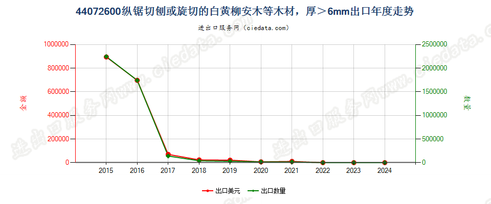 44072600纵锯切刨或旋切的白黄柳安木等木材，厚＞6mm出口年度走势图