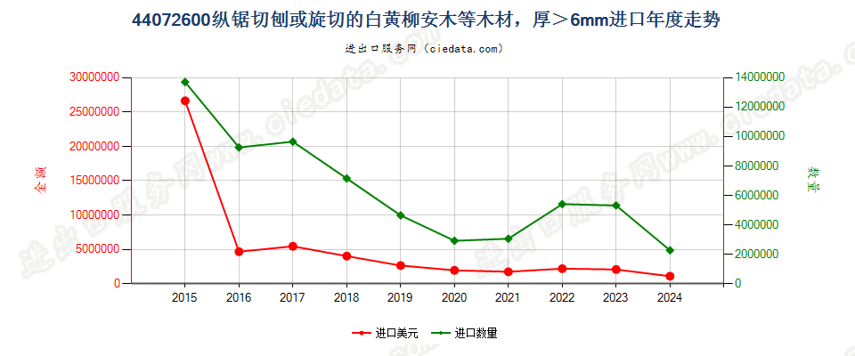 44072600纵锯切刨或旋切的白黄柳安木等木材，厚＞6mm进口年度走势图