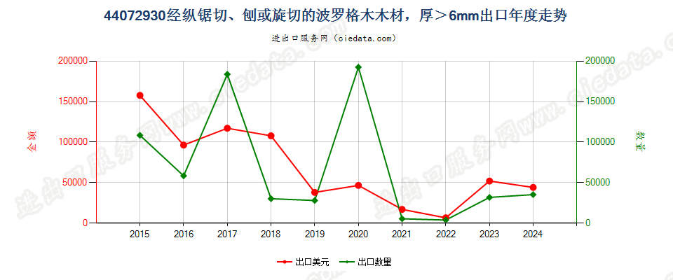 44072930波罗格木木材，经纵锯、纵切、刨切或旋切，厚＞6mm出口年度走势图