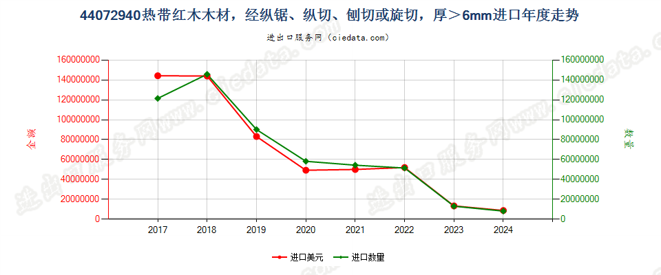 44072940热带红木木材，经纵锯、纵切、刨切或旋切，厚＞6mm进口年度走势图