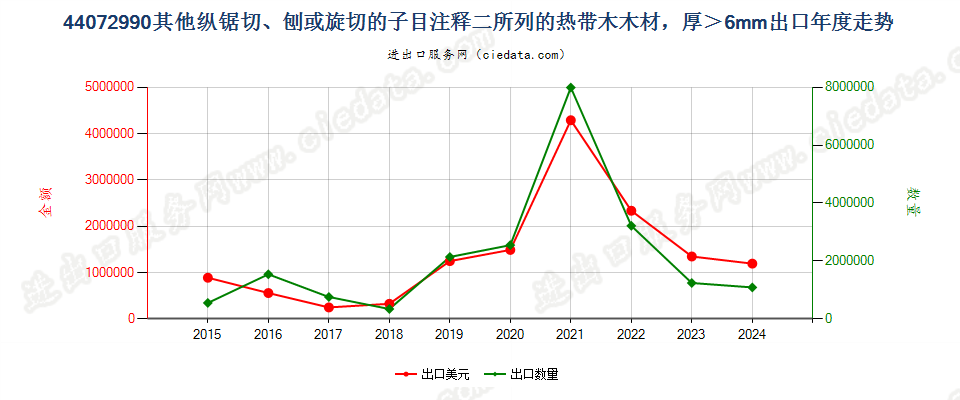 44072990未列名热带木木材，经纵锯、纵切、刨切或旋切，厚＞6mm出口年度走势图