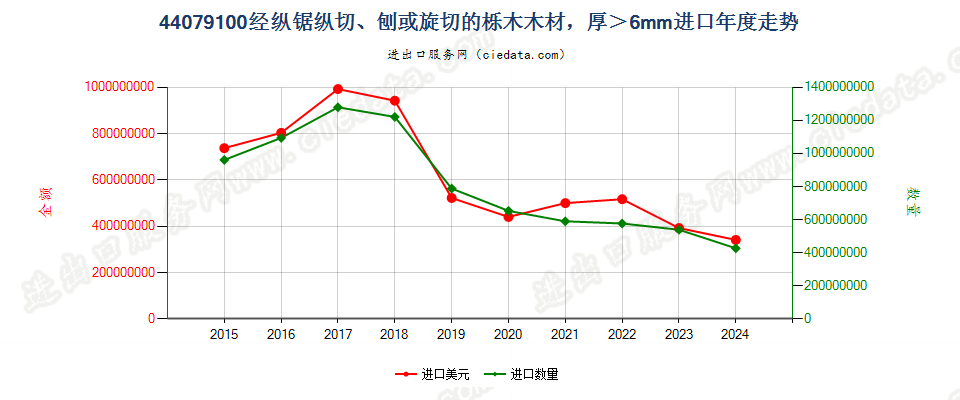 44079100栎木(橡木)木材，经纵锯、纵切、刨切或旋切，厚＞6mm进口年度走势图