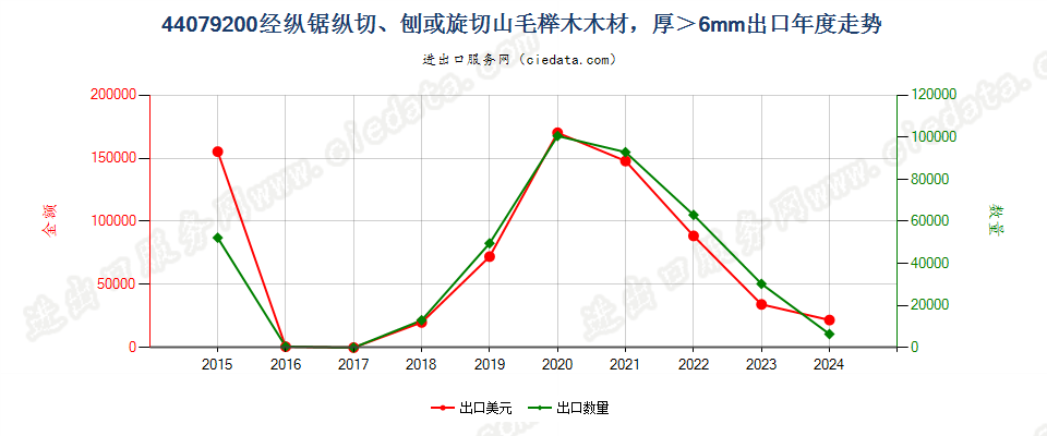 44079200水青冈木（山毛榉木）木材，经纵锯、纵切、刨切或旋切，厚＞6mm出口年度走势图