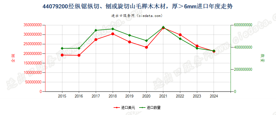 44079200水青冈木（山毛榉木）木材，经纵锯、纵切、刨切或旋切，厚＞6mm进口年度走势图