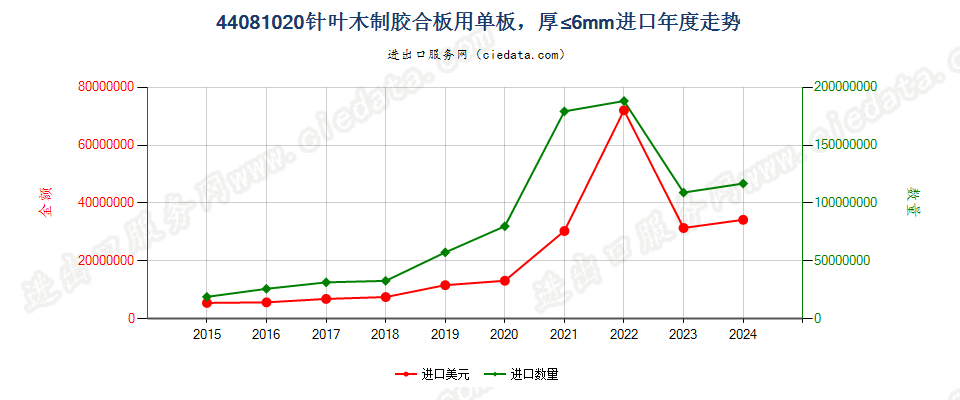 44081020针叶木制胶合板用单板，厚≤6mm进口年度走势图