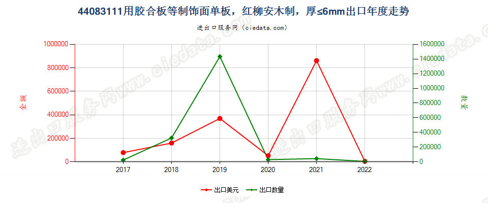 44083111用胶合板等制饰面单板，红柳安木制，厚≤6mm出口年度走势图