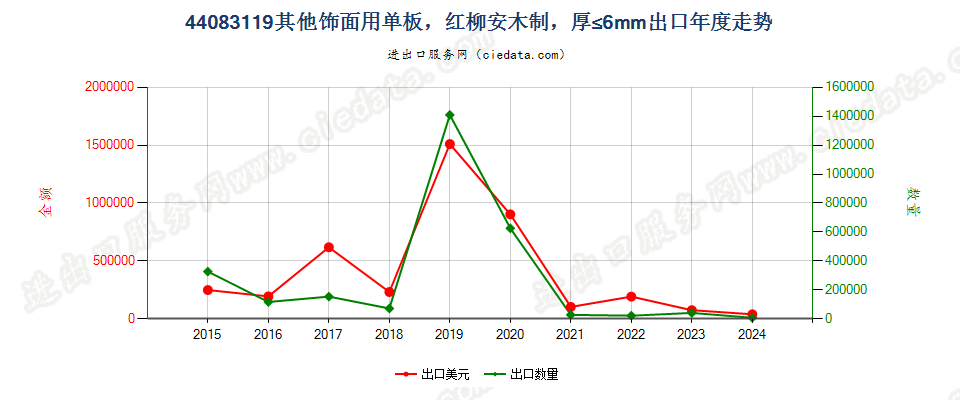 44083119其他饰面用单板，红柳安木制，厚≤6mm出口年度走势图