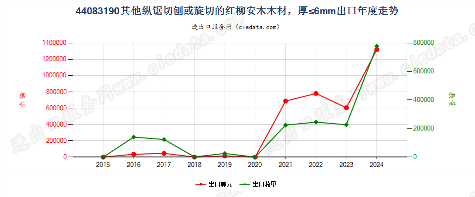 44083190其他纵锯切刨或旋切的红柳安木木材，厚≤6mm出口年度走势图