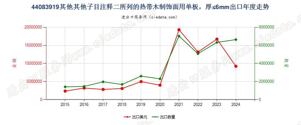 44083919其他饰面用单板，其他热带木制，厚≤6mm出口年度走势图