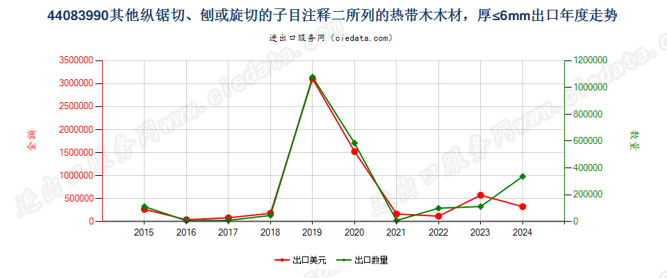 44083990其他经纵锯、刨切或旋切的木材，其他热带木制，厚≤6mm出口年度走势图