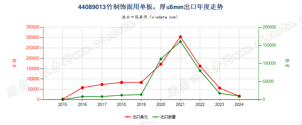 44089013竹制饰面用单板，厚≤6mm出口年度走势图