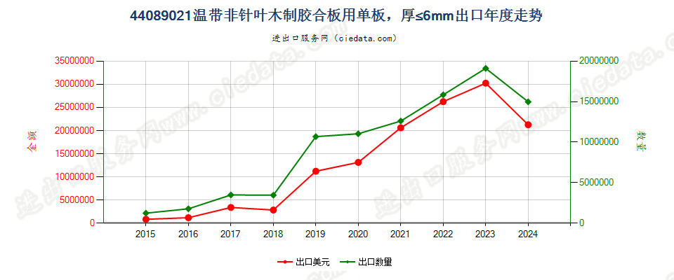 44089021温带非针叶木制胶合板用单板，厚≤6mm出口年度走势图