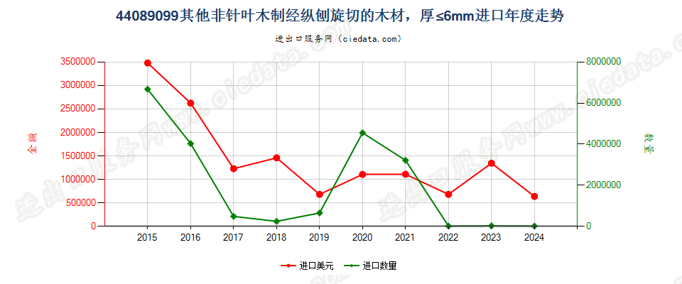 44089099未列名木制经纵锯、刨切或旋切的木材，厚≤6mm进口年度走势图