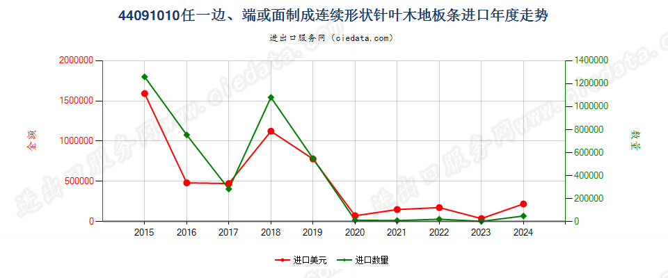 44091010任一边、端或面制成连续形状针叶木地板条进口年度走势图