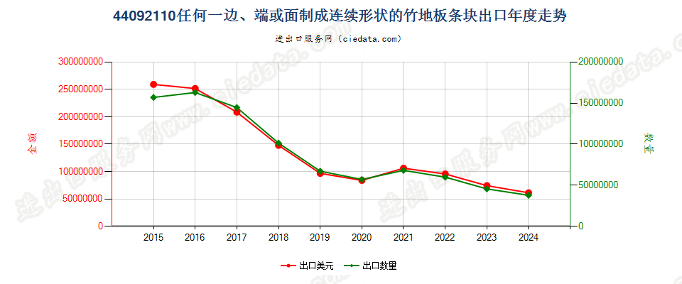 44092110任何一边、端或面制成连续形状的竹地板条块出口年度走势图