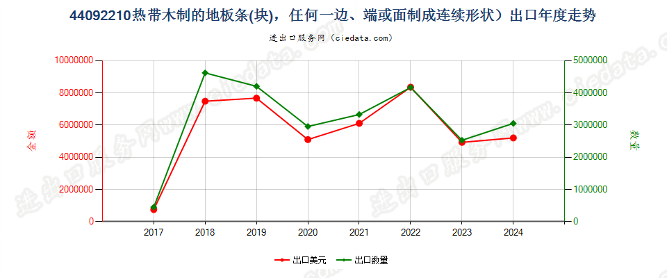 44092210热带木制的地板条(块)，任何一边、端或面制成连续形状出口年度走势图