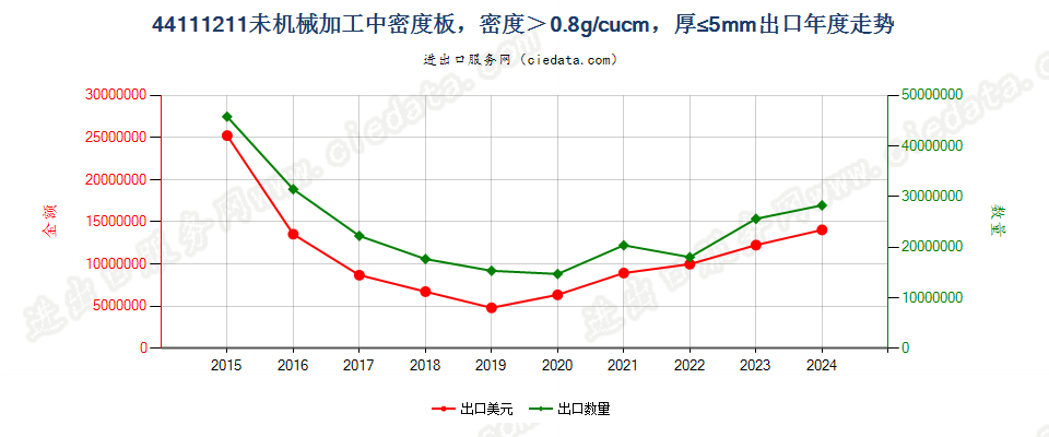 44111211未机械加工中密度板，密度＞0.8g/cucm，厚≤5mm出口年度走势图