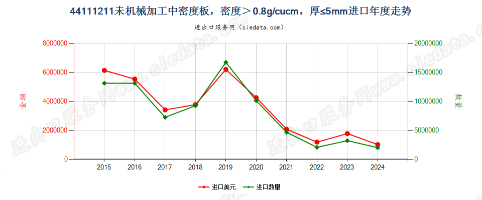 44111211未机械加工中密度板，密度＞0.8g/cucm，厚≤5mm进口年度走势图