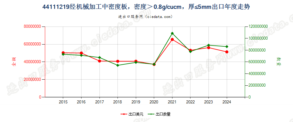 44111219经机械加工中密度板，密度＞0.8g/cucm，厚≤5mm出口年度走势图