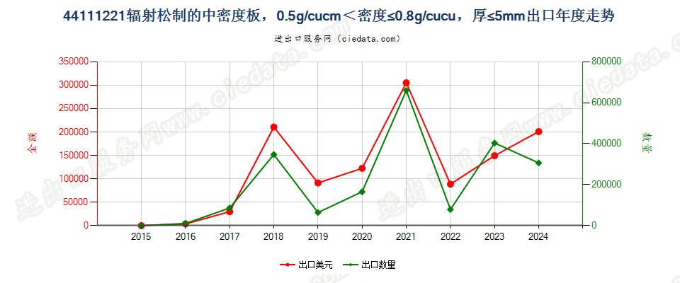 44111221辐射松制的中密度板，0.5g/cucm＜密度≤0.8g/cucu，厚≤5mm出口年度走势图