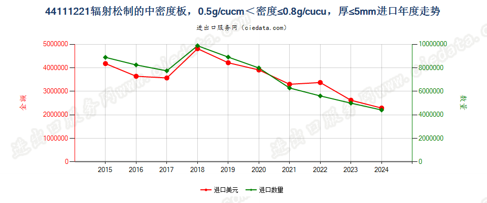 44111221辐射松制的中密度板，0.5g/cucm＜密度≤0.8g/cucu，厚≤5mm进口年度走势图