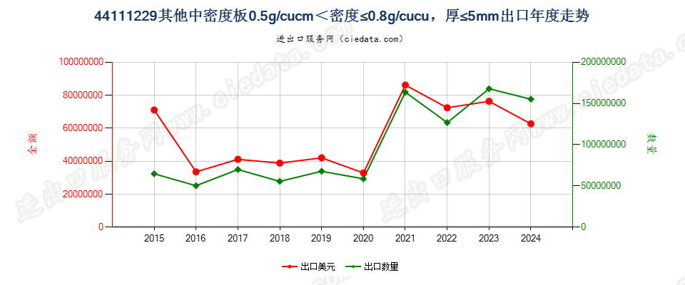 44111229其他中密度板0.5g/cucm＜密度≤0.8g/cucu，厚≤5mm出口年度走势图