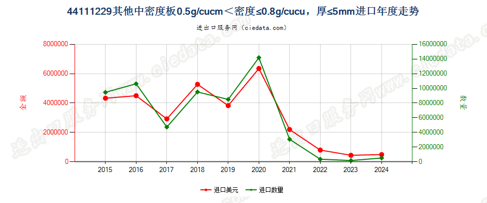 44111229其他中密度板0.5g/cucm＜密度≤0.8g/cucu，厚≤5mm进口年度走势图