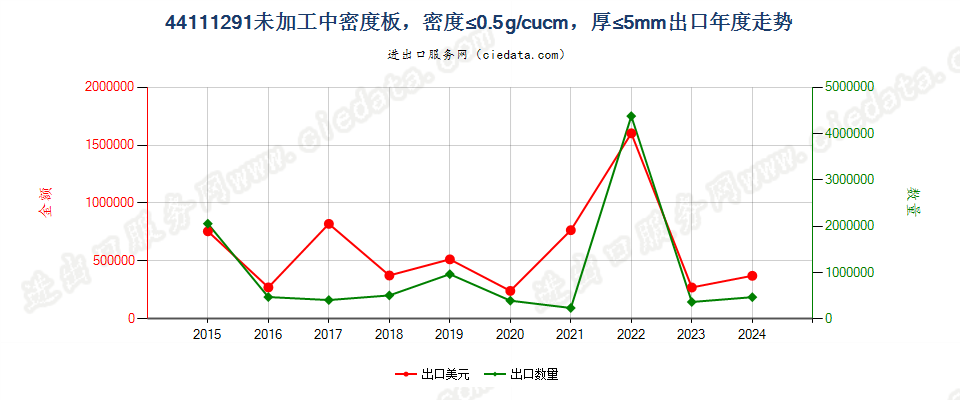 44111291未加工中密度板，密度≤0.5g/cucm，厚≤5mm出口年度走势图