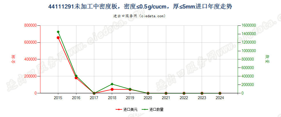 44111291未加工中密度板，密度≤0.5g/cucm，厚≤5mm进口年度走势图