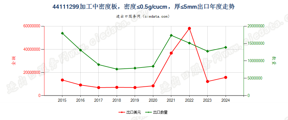 44111299加工中密度板，密度≤0.5g/cucm，厚≤5mm出口年度走势图