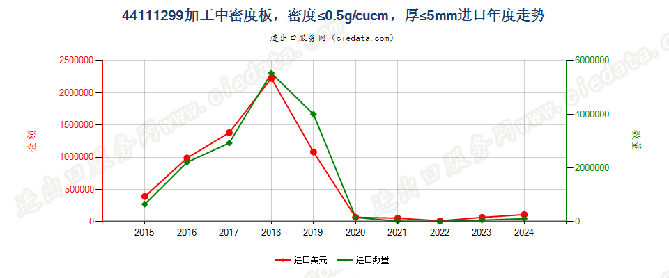 44111299加工中密度板，密度≤0.5g/cucm，厚≤5mm进口年度走势图