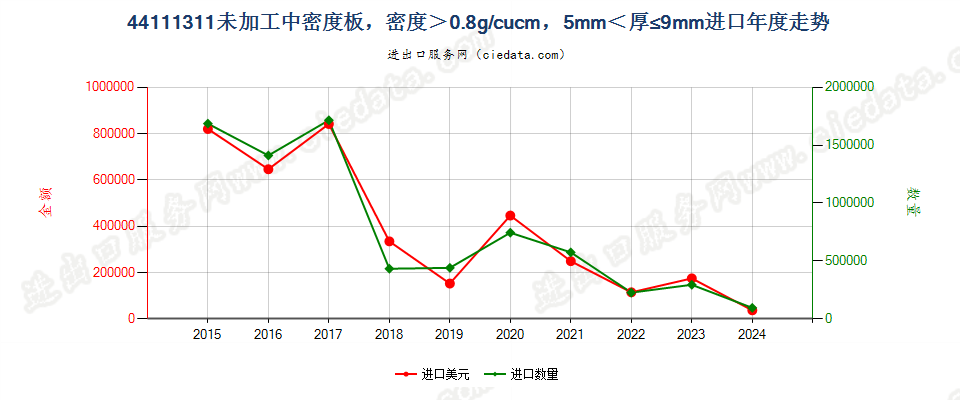 44111311未加工中密度板，密度＞0.8g/cucm，5mm＜厚≤9mm进口年度走势图