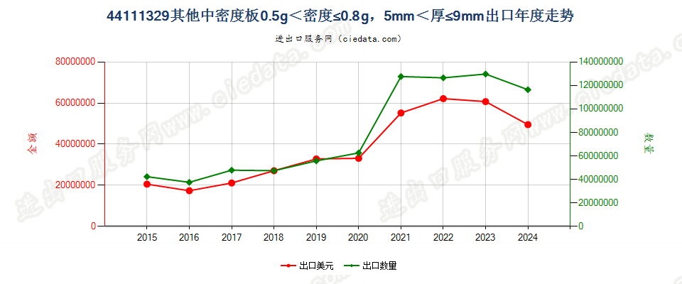 44111329其他中密度板0.5g＜密度≤0.8g，5mm＜厚≤9mm出口年度走势图