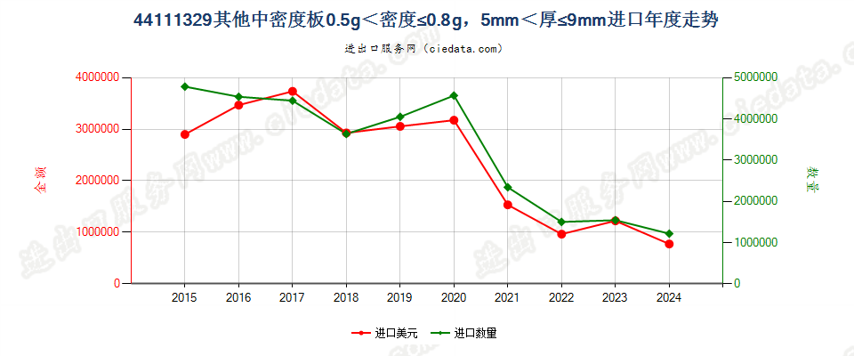 44111329其他中密度板0.5g＜密度≤0.8g，5mm＜厚≤9mm进口年度走势图