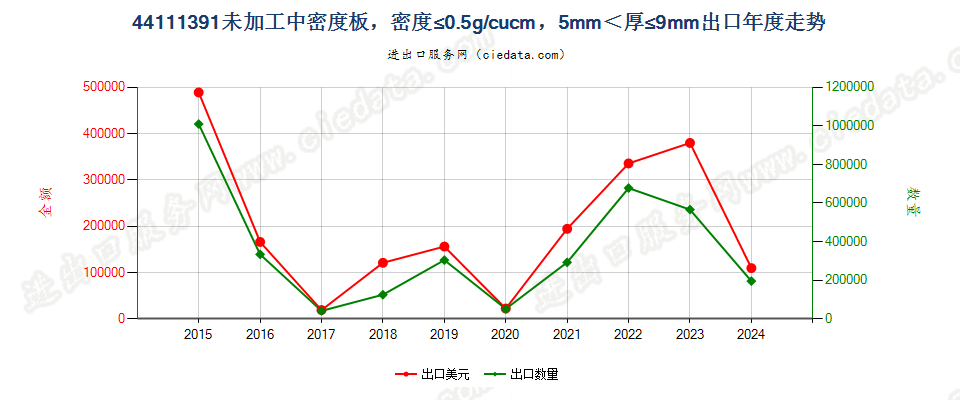 44111391未加工中密度板，密度≤0.5g/cucm，5mm＜厚≤9mm出口年度走势图