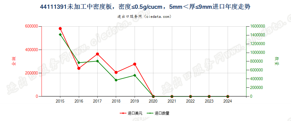 44111391未加工中密度板，密度≤0.5g/cucm，5mm＜厚≤9mm进口年度走势图