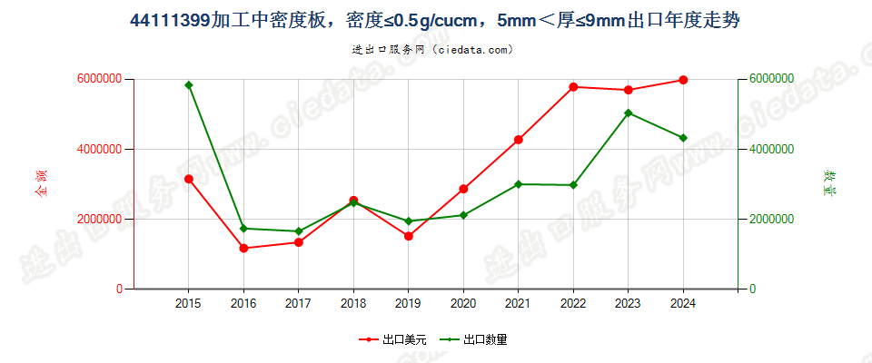 44111399加工中密度板，密度≤0.5g/cucm，5mm＜厚≤9mm出口年度走势图