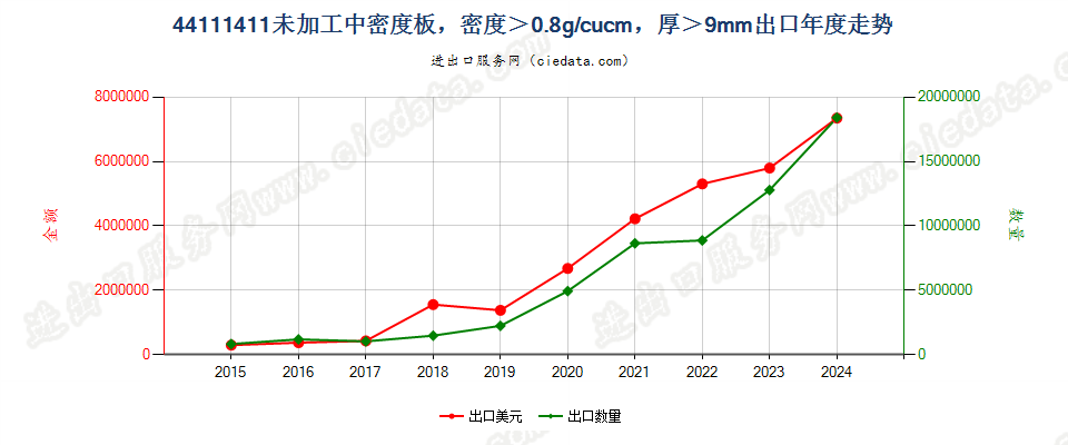 44111411未加工中密度板，密度＞0.8g/cucm，厚＞9mm出口年度走势图