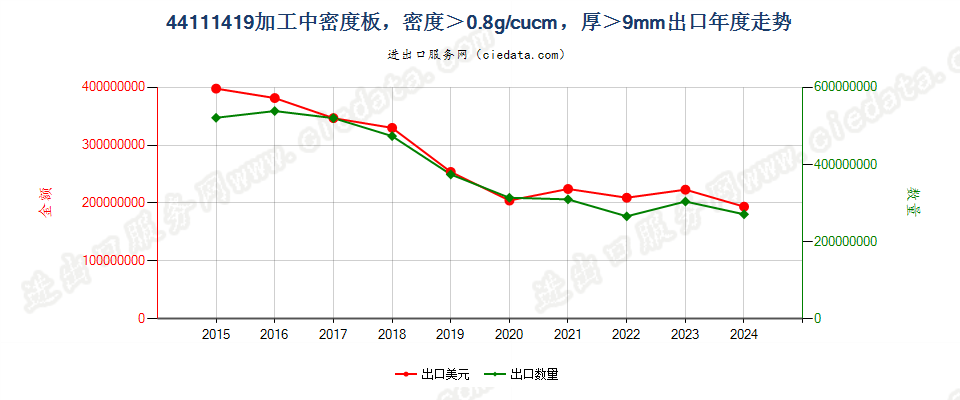 44111419加工中密度板，密度＞0.8g/cucm，厚＞9mm出口年度走势图