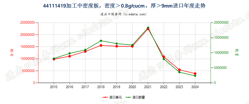 44111419加工中密度板，密度＞0.8g/cucm，厚＞9mm进口年度走势图