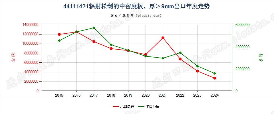 44111421辐射松制的中密度板，厚＞9mm出口年度走势图