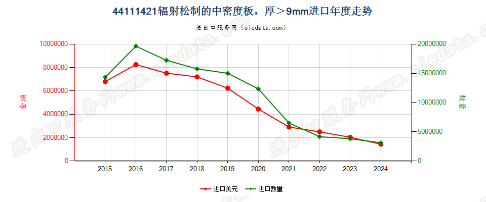 44111421辐射松制的中密度板，厚＞9mm进口年度走势图