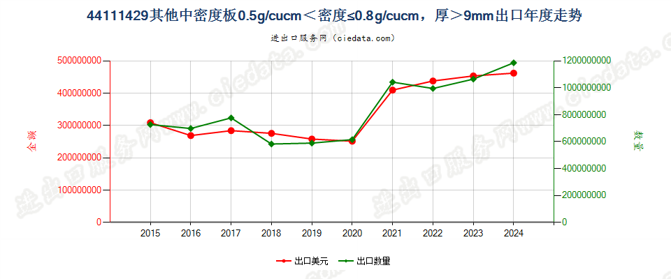 44111429其他中密度板0.5g/cucm＜密度≤0.8g/cucm，厚＞9mm出口年度走势图