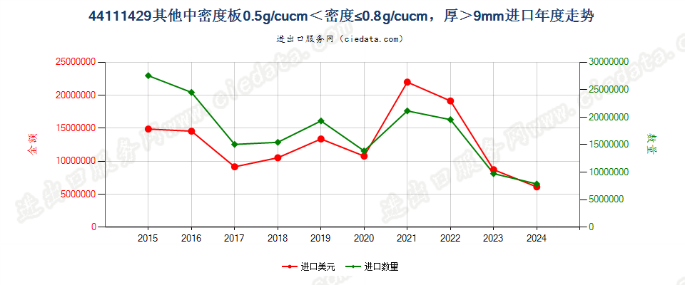 44111429其他中密度板0.5g/cucm＜密度≤0.8g/cucm，厚＞9mm进口年度走势图