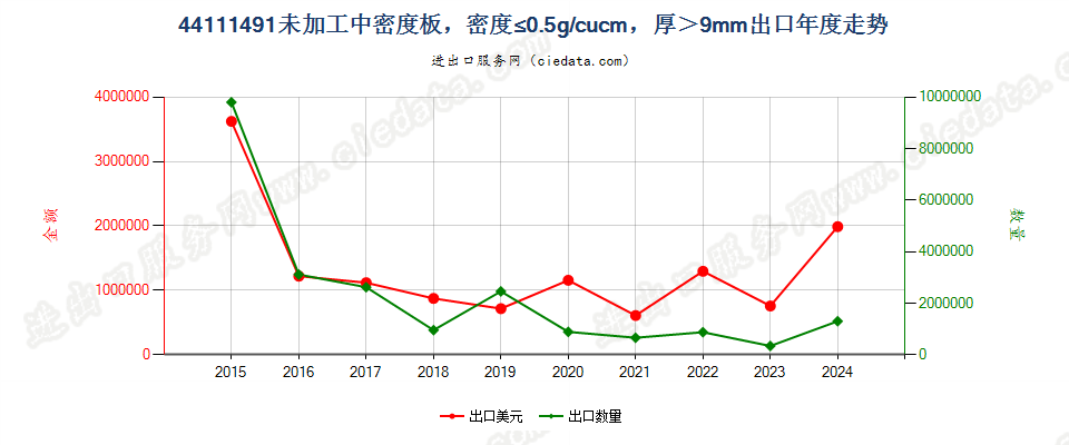 44111491经机械加工加工中密度板，密度≤0.5g/cucm，厚＞9mm出口年度走势图