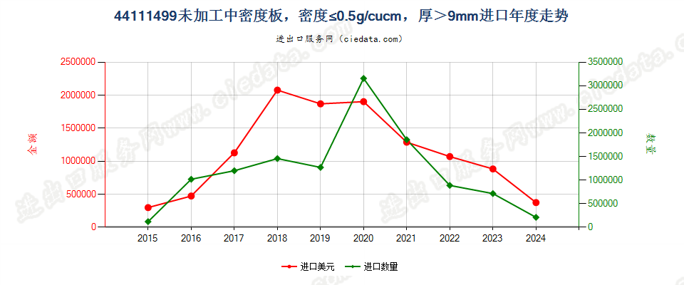 44111499经机械加工加工中密度板，密度≤0.5g/cucm，厚＞9mm进口年度走势图